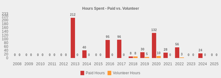 Hours Spent - Paid vs. Volunteer (Paid Hours:2008=0,2009=0,2010=0,2011=0,2012=0,2013=212,2014=40,2015=0,2016=95,2017=96,2018=8,2019=30,2020=132,2021=28,2022=56,2023=0,2024=24,2025=0|Volunteer Hours:2008=0,2009=0,2010=0,2011=0,2012=0,2013=0,2014=0,2015=0,2016=0,2017=0,2018=8,2019=5,2020=10,2021=0,2022=3,2023=0,2024=0,2025=0|)